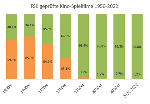 FSK geprüfte Kino-Spielfilme 1950-2022